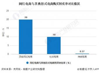 2020年中国网红电商行业：购买转化率较高 融合短视频平台快速发展