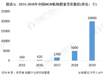 2020年中国直播电商行业上中游产业链市场现状与发展趋势分析