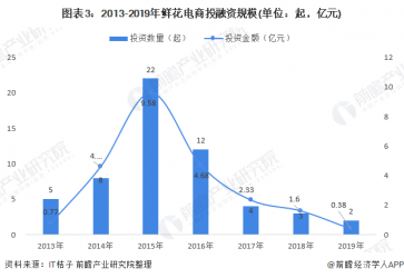 2020年鲜花电商市场规模与发展趋势分析：B2C业务增值空间大