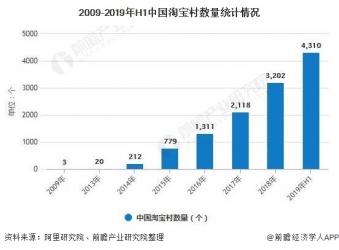 2020年中国农村电商行业市场现状及发展前景分析