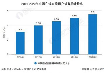 2020年中国直播电商行业市场现状及发展前景分析