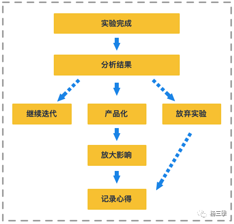 电服牛选,数据运营,杨三季,策略,增长,分析方法