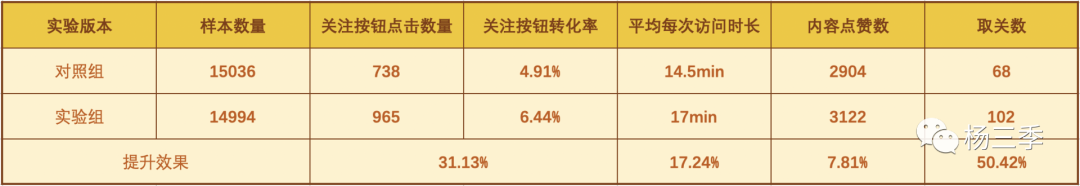 电服牛选,数据运营,杨三季,策略,增长,分析方法