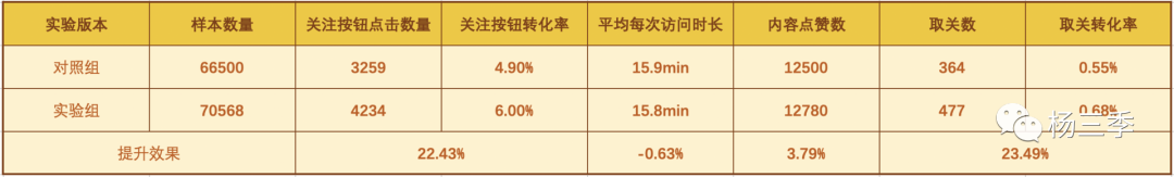 电服牛选,数据运营,杨三季,策略,增长,分析方法