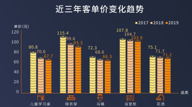 市场决定价格 家居商家售后成本下降