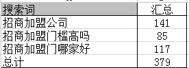 电服牛选：电商资讯，电商培训、电商运营,,SEM,艾奇SEM,点击率,账户,案例分析