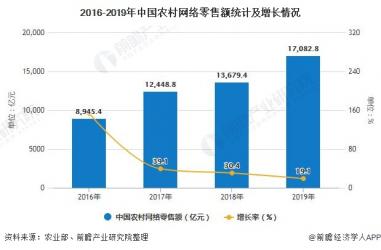 2020年中国农村电商行业市场现状及发展趋势分析