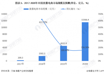 2020年直播电商市场规模及竞争格局分析