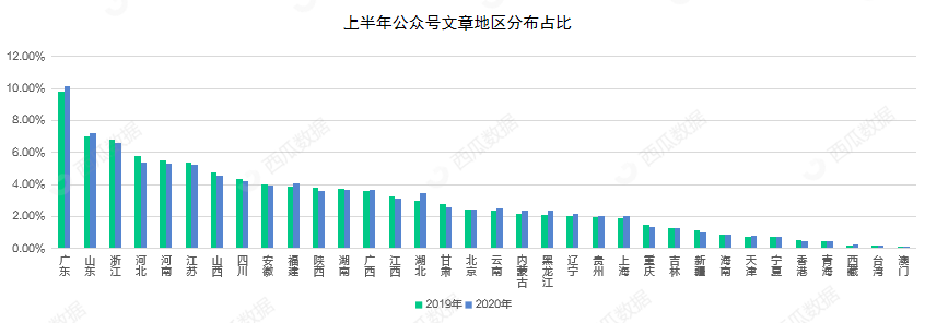 鸟哥笔记,新媒体运营,西瓜数据,公众号,微信