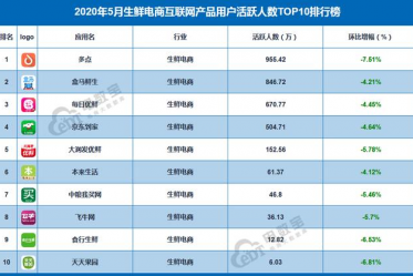 2020年十大生鲜电商活跃度排名