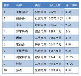 6月份最火电商APP，第一名7.8亿人都在用