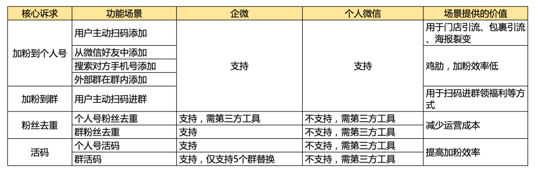 鸟哥笔记,新媒体运营,鸟哥笔记,企业微信,总结,分享,导流