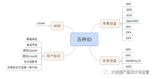 鸟哥笔记,数据运营,大数据产品设计与运营,大数据,数据分析