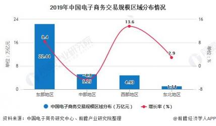2020年中国电子商务行业发展现状分析