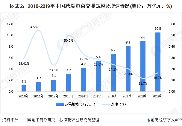 图表2：2010-2019年中国跨境电商交易规模及增速情况(单位：万亿元，%)