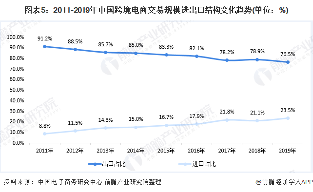 图表5：2011-2019年中国跨境电商交易规模进出口结构变化趋势(单位：%)
