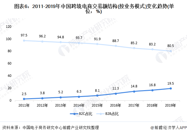  图表6：2011-2019年中国跨境电商交易额结构(按业务模式)变化趋势(单位：%)