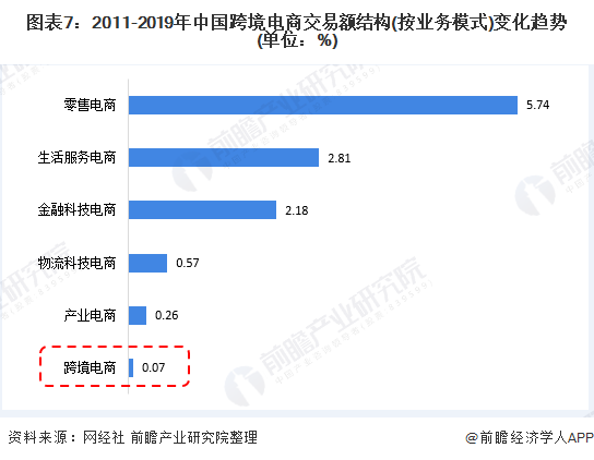 图表7：2011-2019年中国跨境电商交易额结构(按业务模式)变化趋势(单位：%)
