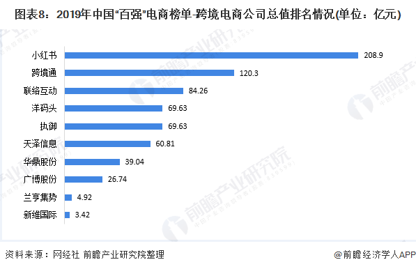 图表8：2019年中国“百强”电商榜单-跨境电商公司总值排名情况(单位：亿元)
