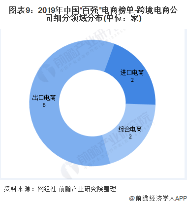 图表9：2019年中国“百强”电商榜单-跨境电商公司细分领域分布(单位：家)