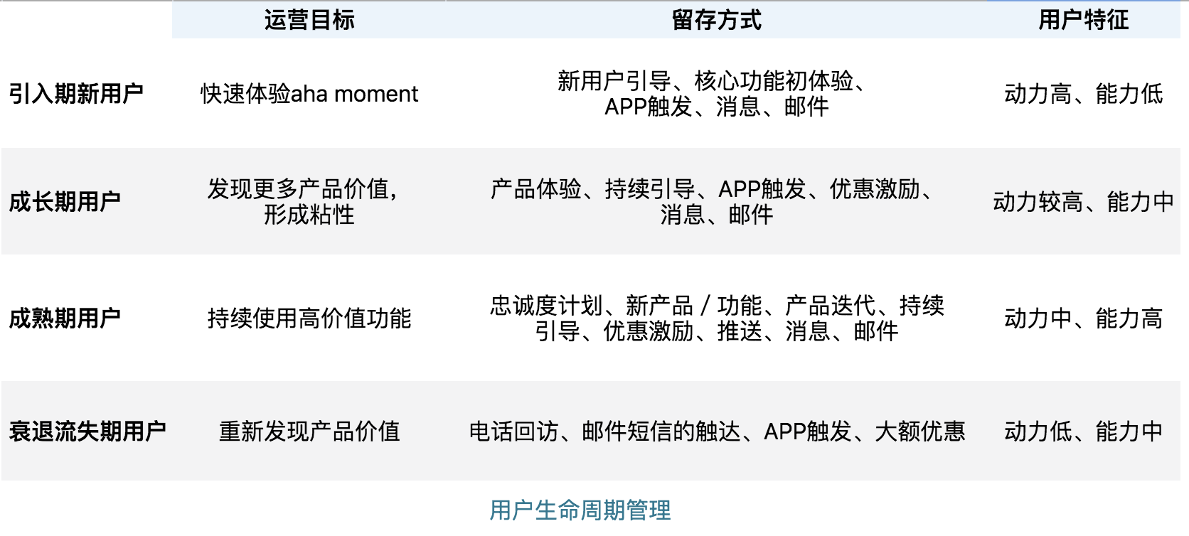 鸟哥笔记,用户运营,三碗Mojito,增长策略