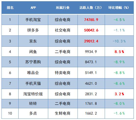 7月最火电商APP排行 | 大家都爱在这些APP上买买买