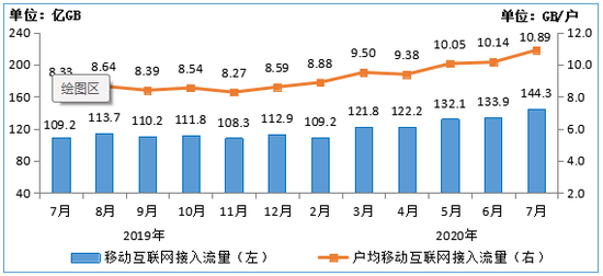 图7 2019-2020年7月移动互联网接入月流量及户均流量（DOU）情况