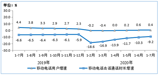 图8 2019年-2020年1-7月移动电话用户增速和通话时长增速