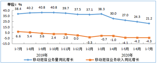 图9 2019-2020年1-7月移动短信业务量和收入同比增长情况