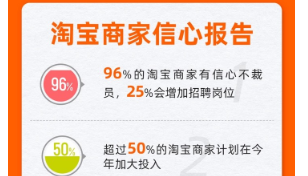 数字经济托举就业信心：96%的淘宝商家表示不裁员
