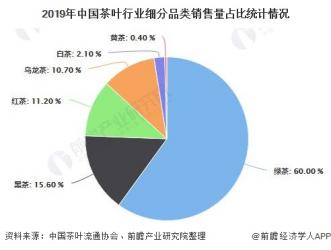 电商将成为茶叶行业重要销售渠道