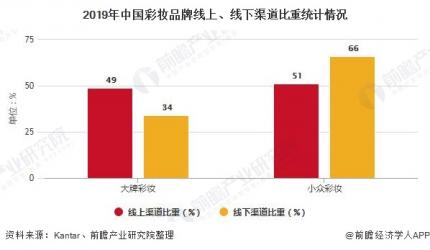中国化妆品行零售规模将近3000亿元 电商渠道遥遥领先于发展