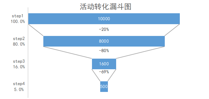 电服牛选,活动运营,志忠,目标用户,活动准备,总结,思维,复盘