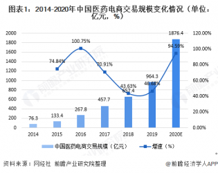 2020年中国医药电商行业发展现状与融资情况分析