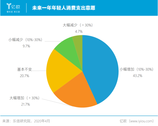 未来一年年轻人消费支出意愿