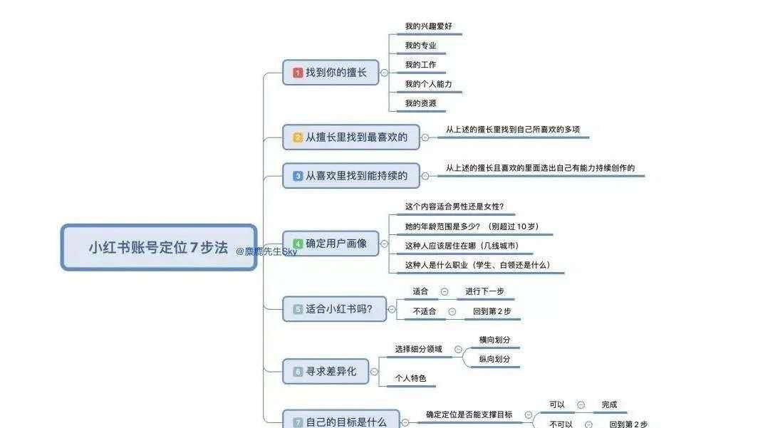 电服牛选,新媒体运营,麋鹿先生Sky,小红书,选题,标题,转化