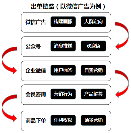 电服牛选,用户运营,运营教授,转化,留存