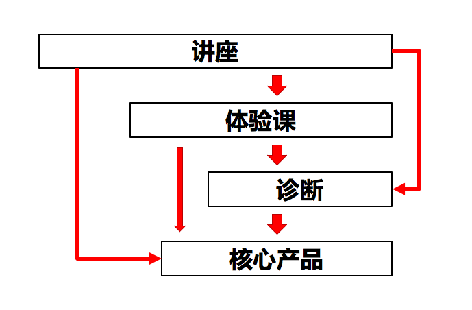 电服牛选,新媒体运营,野生的独孤菌,总结,流量,思维,转化