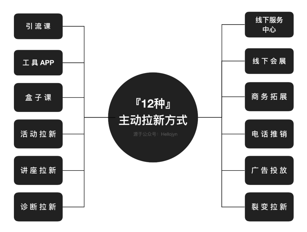 电服牛选,用户运营,HelloJyn,教育,增长策略,拉新,拉新,营销