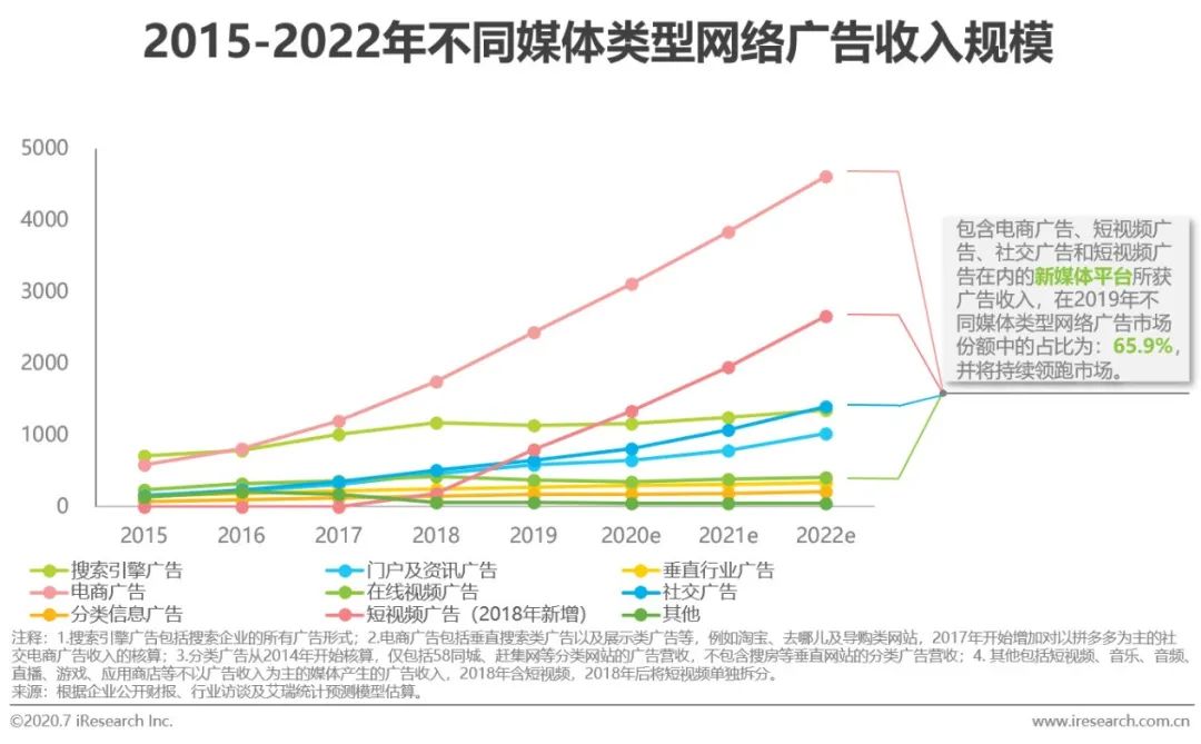 电服牛选,新媒体运营,艾瑞咨询,短视频,新媒体营销