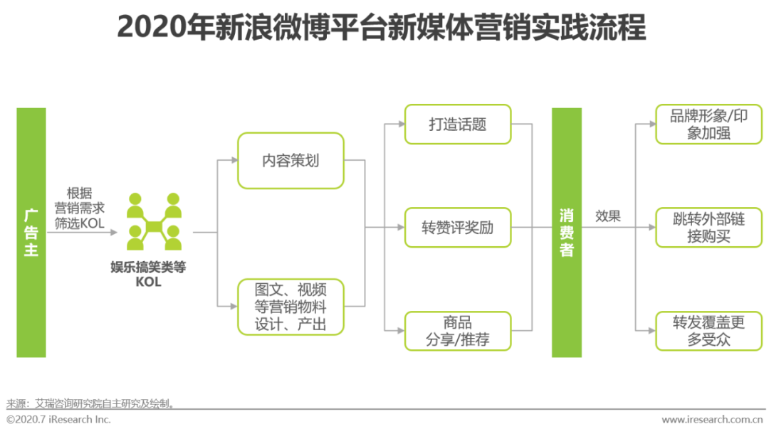 电服牛选,新媒体运营,艾瑞咨询,短视频,新媒体营销