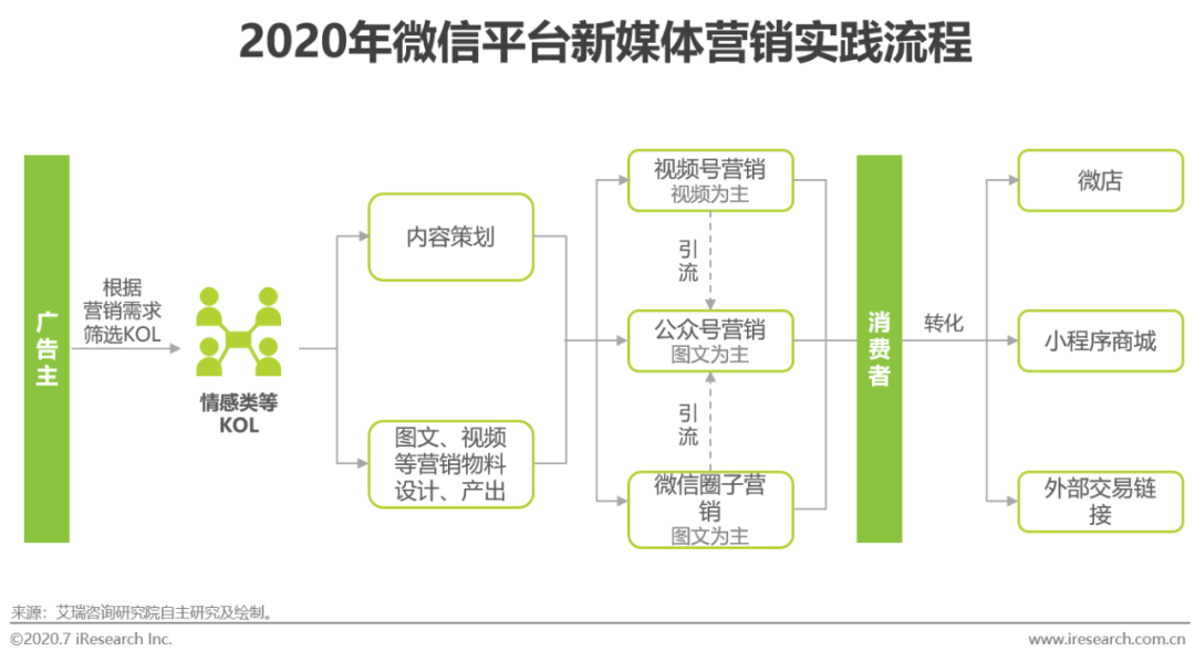 电服牛选,新媒体运营,艾瑞咨询,短视频,新媒体营销