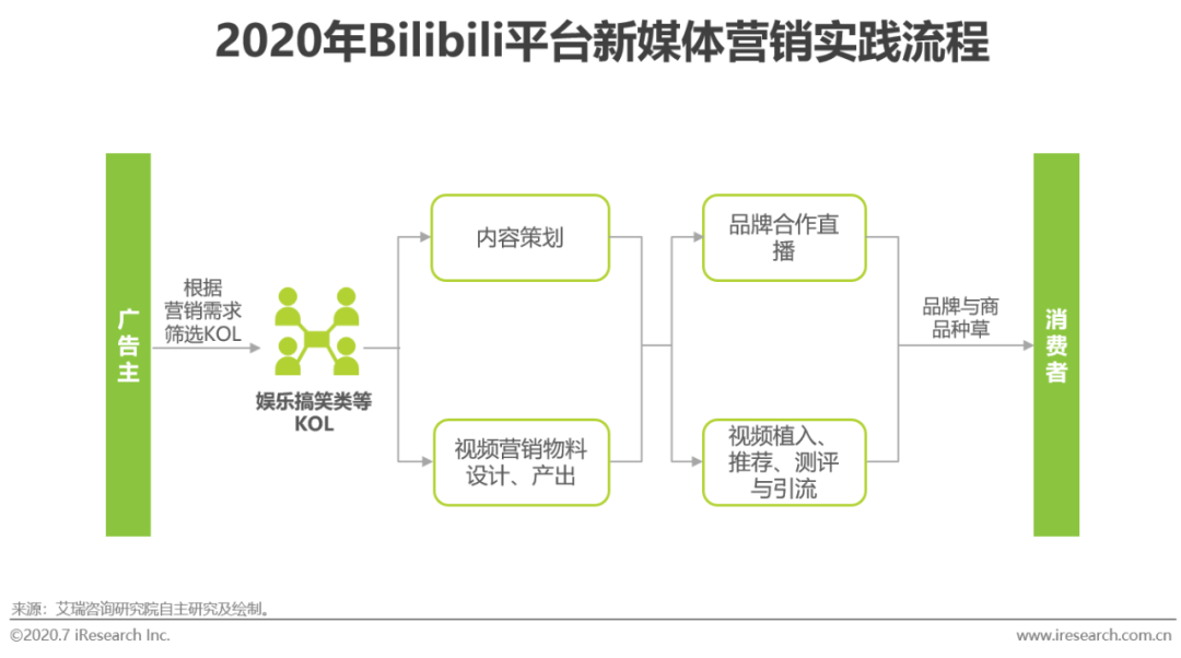 电服牛选,新媒体运营,艾瑞咨询,短视频,新媒体营销