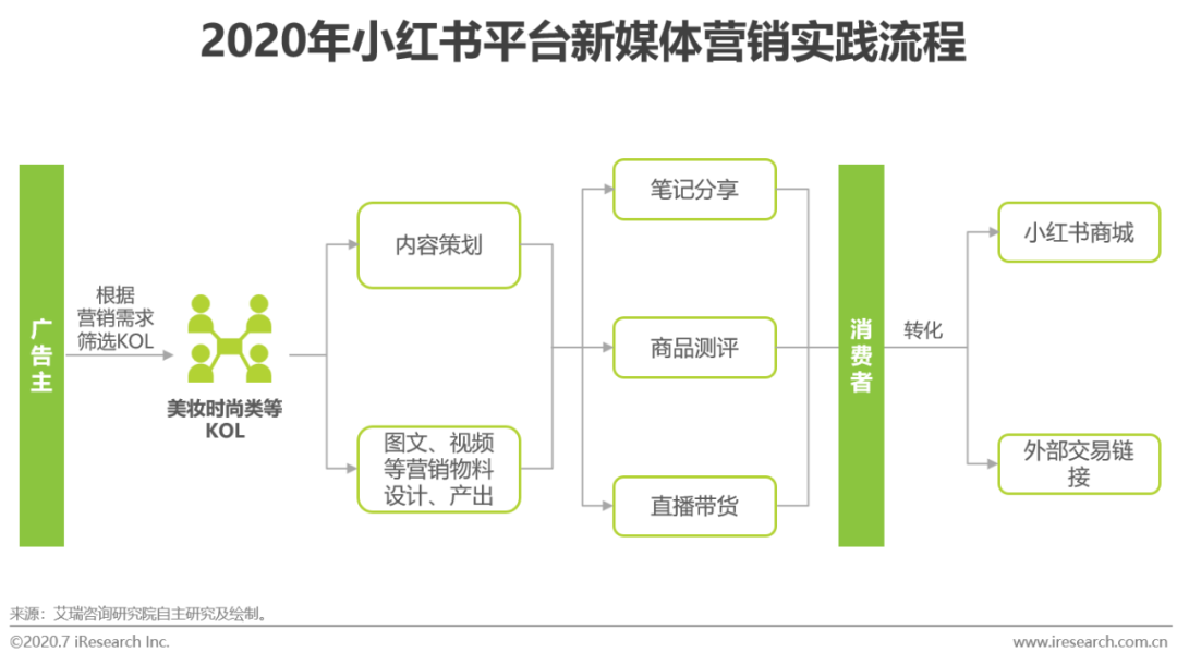 电服牛选,新媒体运营,艾瑞咨询,短视频,新媒体营销