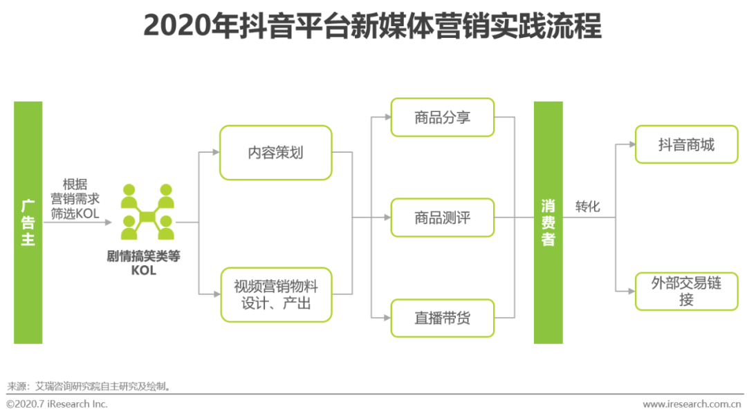 电服牛选,新媒体运营,艾瑞咨询,短视频,新媒体营销