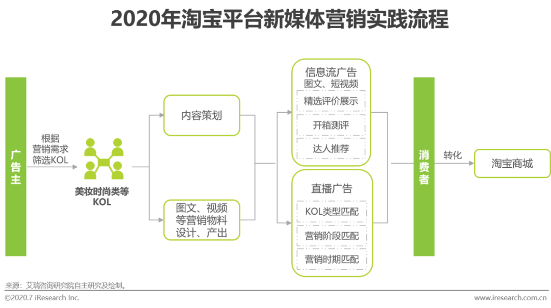 电服牛选,新媒体运营,艾瑞咨询,短视频,新媒体营销