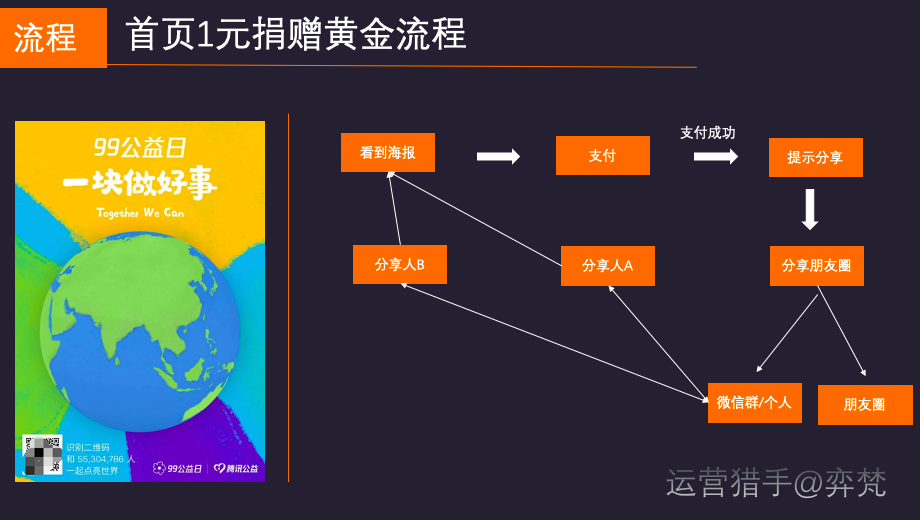 电服牛选,用户运营,弈梵,分享,裂变,分享,社群,微信