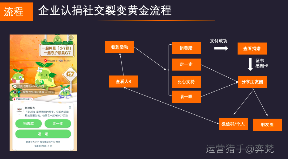 电服牛选,用户运营,弈梵,分享,裂变,分享,社群,微信