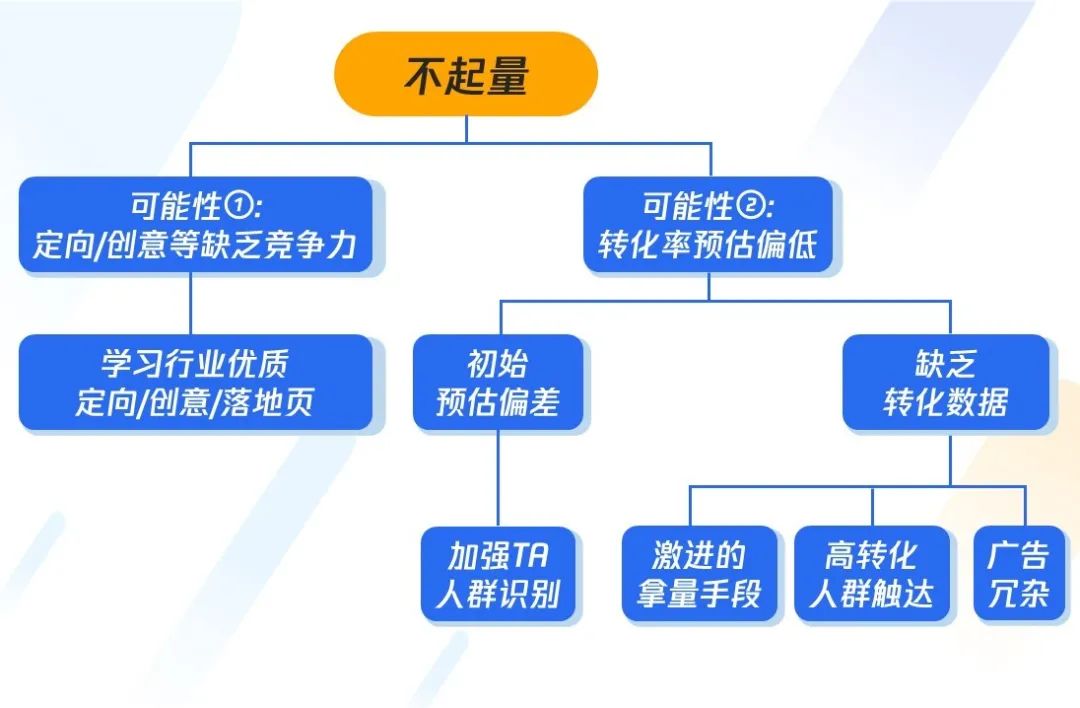 电服牛选：电商资讯，电商培训、电商运营,,信息流,腾讯广告服务号,起量,投放,优化