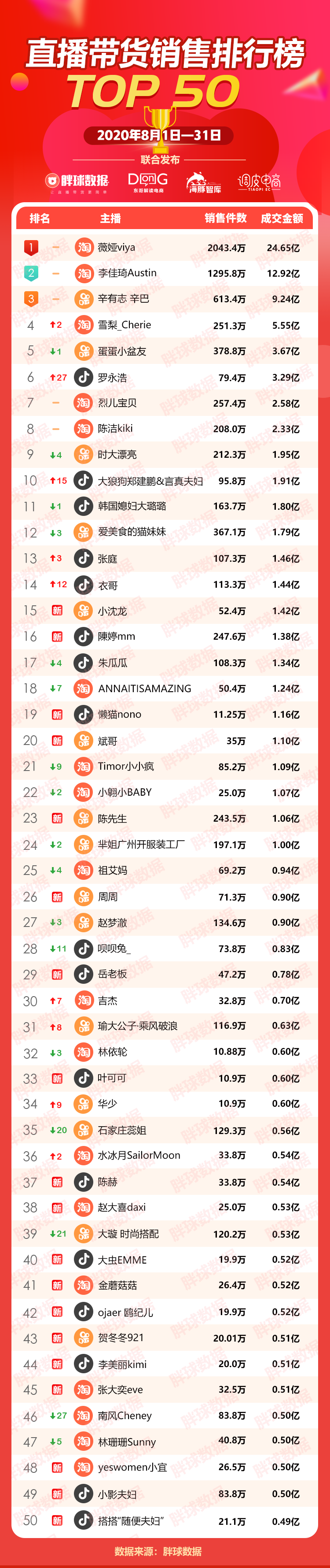 揭秘直播带货的真实“面目”8月top50榜单公布